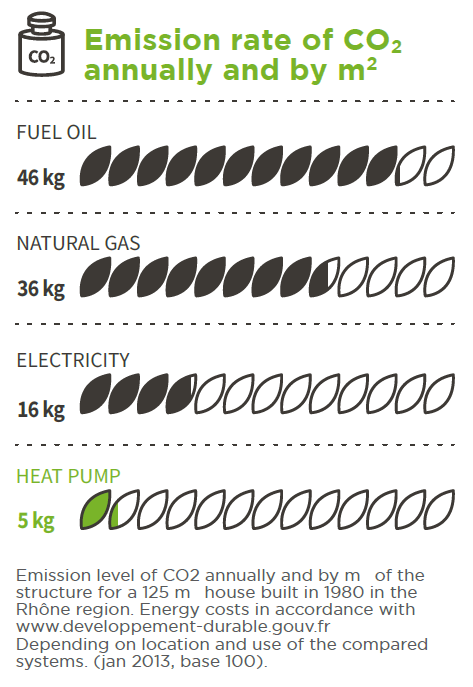 Heat pump carbon emission comparison guide